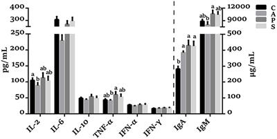 The Enhancement of Intestinal Immunity in Offspring Piglets by Maternal Probiotic or Synbiotic Supplementation Is Associated With the Alteration of Gut Microbiota